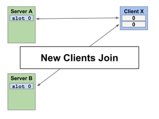 Server A
slot 0

Client X
0
0

New Clients Join
Server B
slot 0

 