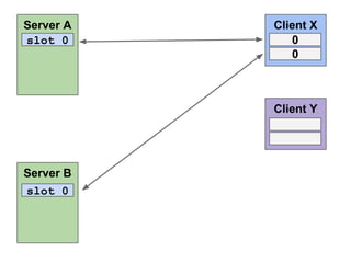 Server A
slot 0

Client X
0
0

Client Y

Server B
slot 0

 