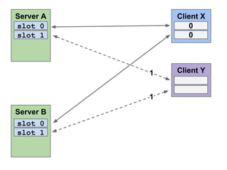 Server A
slot 0
slot 1

Client X
0
0

1
1
Server B
slot 0
slot 1

Client Y

 