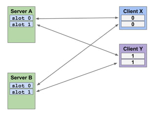 Server A
slot 0
slot 1

Client X
0
0

Client Y
1
1
Server B
slot 0
slot 1

 