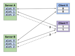 Server A
slot 0
slot 1
slot 2

Client X
0
0

2

Server B
slot 0
slot 1
slot 2

2

Client Y
1
1

 