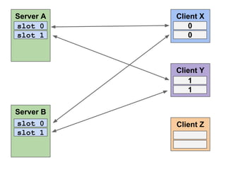 Server A
slot 0
slot 1

Client X
0
0

Client Y
1
1
Server B
slot 0
slot 1

Client Z

 