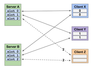 Server A
slot 0
slot 1
slot 2

Client X
0
0

Client Y
1
1
Server B
slot 0
slot 1
slot 2

2
2

Client Z

 