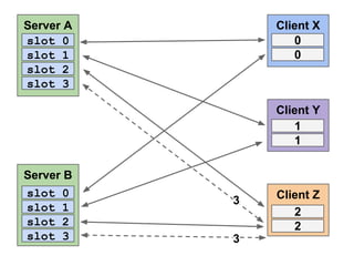 Server A
slot 0
slot 1
slot 2
slot 3

Client X
0
0

Client Y
1
1
Server B
slot 0
slot 1
slot 2
slot 3

3
3

Client Z
2
2

 