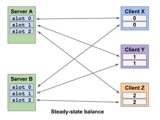 Server A
slot 0
slot 1
slot 2

Client X
0
0

Client Y
1
1
Server B
slot 0
slot 1
slot 2

Client Z
2
2
Steady-state balance

 