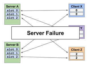 Server A
slot 0
slot 1
slot 2

Client X
0
0

Server Failure
Server B
slot 0
slot 1
slot 2

Client Y
1
1

Client Z
2
2

 