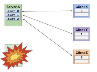 Server A
slot 0
slot 1
slot 2

Client X
0

Client Y
1

Server B
slot 0

Client Z
2

 