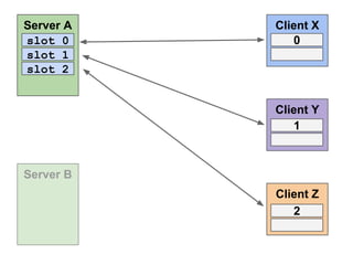 Server A
slot 0
slot 1
slot 2

Client X
0

Client Y
1

Server B
Client Z
2

 