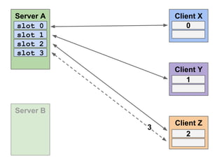 Server A
slot 0
slot 1
slot 2
slot 3

Client X
0

Client Y
1

Server B
3

Client Z
2

 