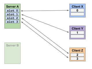 Server A
slot 0
slot 1
slot 2
slot 3

Client X
0

Client Y
1

Server B
Client Z
2
3

 