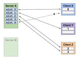 Server A
slot 0
slot 1
slot 2
slot 3
slot 4

Client X
0
4

Client Y
1

Server B
Client Z
2
3

 