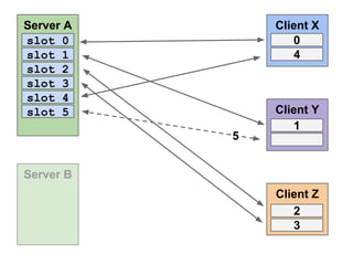 Server A
slot 0
slot 1
slot 2
slot 3
slot 4
slot 5

Client X
0
4

5

Client Y
1

Server B
Client Z
2
3

 