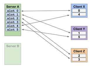 Server A
slot 0
slot 1
slot 2
slot 3
slot 4
slot 5

Client X
0
4

Client Y
1
5

Server B
Client Z
2
3

 