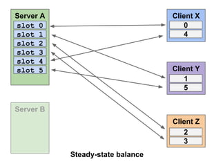 Server A
slot 0
slot 1
slot 2
slot 3
slot 4
slot 5

Client X
0
4

Client Y
1
5

Server B
Client Z
2
3
Steady-state balance

 
