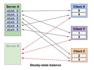 Server A
slot 0
slot 1
slot 2
slot 3
slot 4
slot 5

Client X
0
4

Client Y
1
5

Server B
Client Z
2
3
Steady-state balance

 