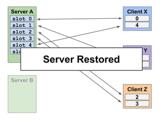 Server A
slot 0
slot 1
slot 2
slot 3
slot 4
slot 5

Client X
0
4

Server Restored

Client Y
1
5

Server B
Client Z
2
3

 