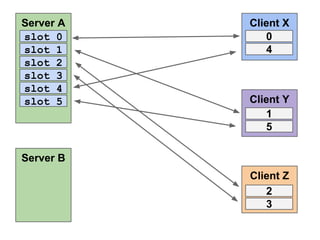 Server A
slot 0
slot 1
slot 2
slot 3
slot 4
slot 5

Client X
0
4

Client Y
1
5

Server B
Client Z
2
3

 
