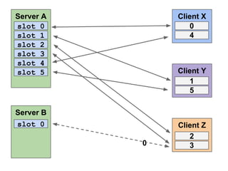 Server A
slot 0
slot 1
slot 2
slot 3
slot 4
slot 5

Client X
0
4

Client Y
1
5

Server B
slot 0
0

Client Z
2
3

 