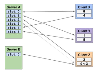 Server A
slot 0
slot 1
slot 2
slot 3
slot 4
slot 5

Server B
slot 0

Client X
0
4

Client Y
1
5

Client Z
2
0<3

 
