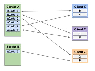 Server A
slot 0
slot 1
slot 2
slot 3
slot 4
slot 5

Server B
slot 0

Client X
0
4

Client Y
1
5

Client Z
2
0

 