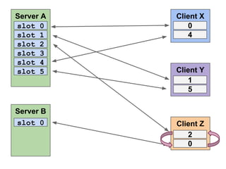 Server A
slot 0
slot 1
slot 2
slot 3
slot 4
slot 5

Server B
slot 0

Client X
0
4

Client Y
1
5

Client Z
2
0

 