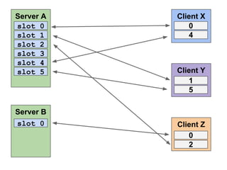 Server A
slot 0
slot 1
slot 2
slot 3
slot 4
slot 5

Server B
slot 0

Client X
0
4

Client Y
1
5

Client Z
0
2

 