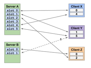 Server A
slot 0
slot 1
slot 2
slot 3
slot 4
slot 5

Client X
0
4

Client Y
1
5
1

Server B
slot 0
slot 1

Client Z
0
2

 