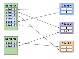 Server A
slot 0
slot 1
slot 2
slot 3
slot 4
slot 5

Server B
slot 0
slot 1

Client X
0
4

Client Y
1
1<5

Client Z
0
2

 