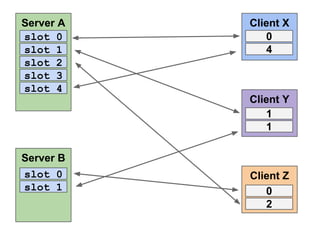Server A
slot 0
slot 1
slot 2
slot 3
slot 4

Client X
0
4

Client Y
1
1
Server B
slot 0
slot 1

Client Z
0
2

 