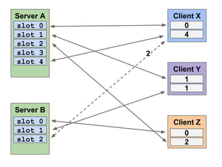 Server A
slot 0
slot 1
slot 2
slot 3
slot 4

Client X
0
4
2
Client Y
1
1

Server B
slot 0
slot 1
slot 2

Client Z
0
2

 