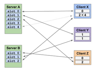 Server A
slot 0
slot 1
slot 2
slot 3
slot 4

Client X
0
2<4

Client Y
1
1
Server B
slot 0
slot 1
slot 2

Client Z
0
2

 