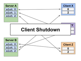 Server A
slot 0
slot 1
slot 2

Client X
0
2

Client Shutdown
Server B
slot 0
slot 1
slot 2

Client Y
1
1

Client Z
0
2

 
