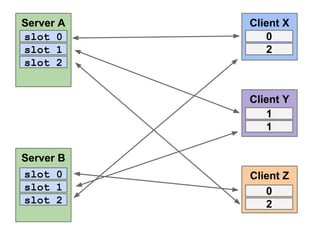 Server A
slot 0
slot 1
slot 2

Client X
0
2

Client Y
1
1
Server B
slot 0
slot 1
slot 2

Client Z
0
2

 