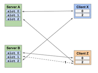 Server A
slot 0
slot 1
slot 2

Server B
slot 0
slot 1
slot 2

Client X
0
2

1

Client Z
0
2

 