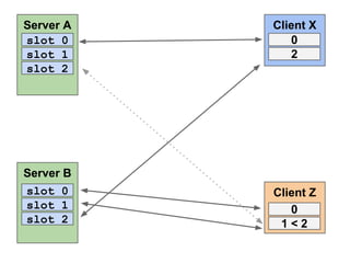 Server A
slot 0
slot 1
slot 2

Server B
slot 0
slot 1
slot 2

Client X
0
2

Client Z
0
1<2

 