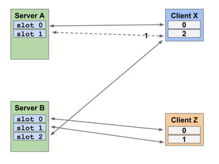 Server A
slot 0
slot 1

Server B
slot 0
slot 1
slot 2

1

Client X
0
2

Client Z
0
1

 