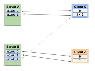 Server A
slot 0
slot 1

Client X
0
1<2

Server B
slot 0
slot 1
slot 2

Client Z
0
1

 