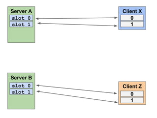 Server A
slot 0
slot 1

Server B
slot 0
slot 1

Client X
0
1

Client Z
0
1

 