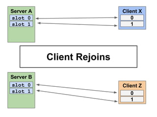 Server A
slot 0
slot 1

Client X
0
1

Client Rejoins
Server B
slot 0
slot 1

Client Z
0
1

 