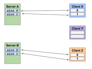 Server A
slot 0
slot 1

Client X
0
1

Client Y

Server B
slot 0
slot 1

Client Z
0
1

 