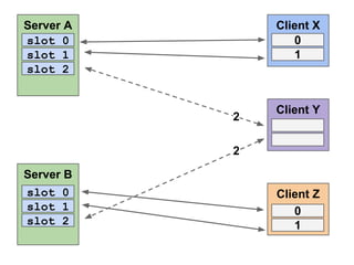 Server A
slot 0
slot 1
slot 2

Client X
0
1

2

Client Y

2
Server B
slot 0
slot 1
slot 2

Client Z
0
1

 