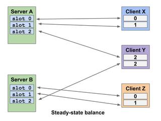 Server A
slot 0
slot 1
slot 2

Client X
0
1

Client Y
2
2
Server B
slot 0
slot 1
slot 2

Client Z
0
1
Steady-state balance

 