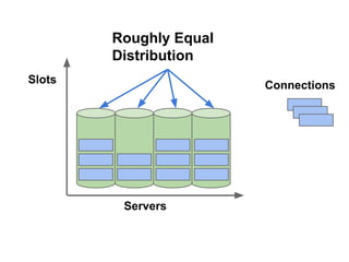 Roughly Equal
Distribution
Slots

Connections

Servers

 