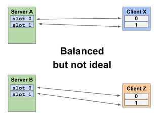 Server A
slot 0
slot 1

Client X
0
1

Balanced
but not ideal
Server B
slot 0
slot 1

Client Z
0
1

 