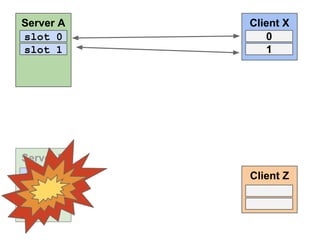 Server A
slot 0
slot 1

Client X
0
1

Server B
slot 0

Client Z

 