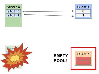 Server A
slot 0
slot 1

Client X
0
1

Server B
slot 0

Client Z

EMPTY
POOL!

 