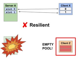 Server A
slot 0
slot 1

Client X
0
1

✘ Resilient
Server B
slot 0

EMPTY
POOL!

Client Z

 