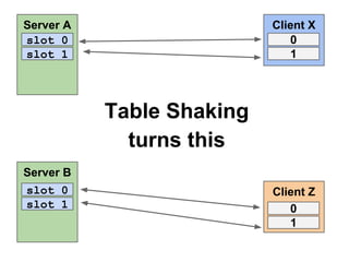 Server A
slot 0
slot 1

Client X
0
1

Table Shaking
turns this
Server B
slot 0
slot 1

Client Z
0
1

 