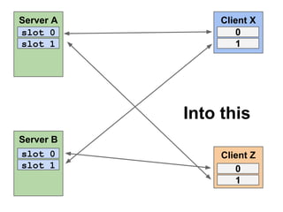 Server A
slot 0
slot 1

Client X
0
1

Into this
Server B
slot 0
slot 1

Client Z
0
1

 