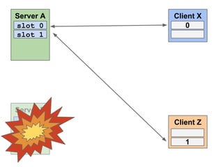 Server A
slot 0
slot 1

Server B
slot 0

Client X
0

Client Z
1

 